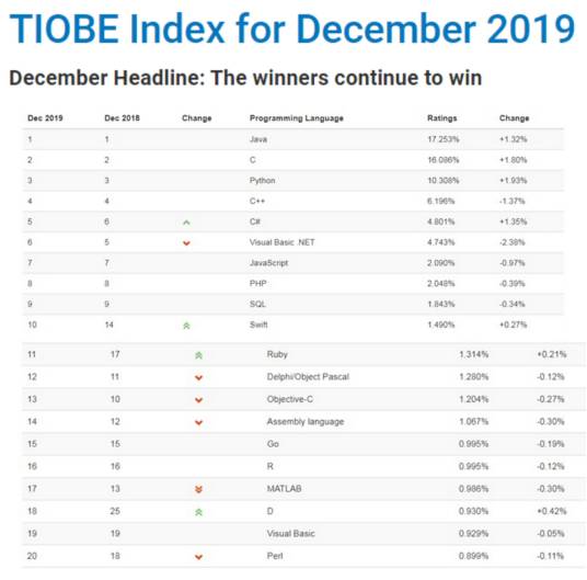 世界编程语言排行榜