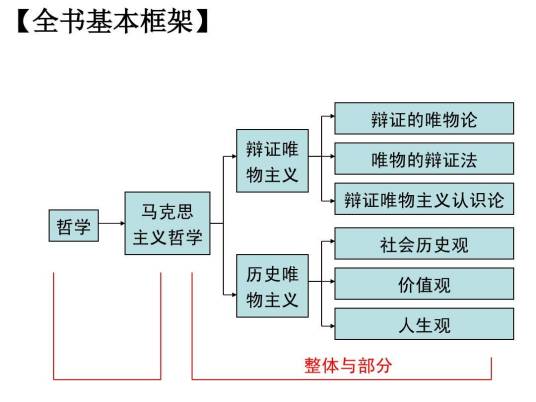 辩证唯物主义认识论