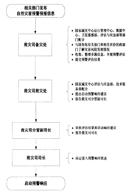 救灾应急工作规程