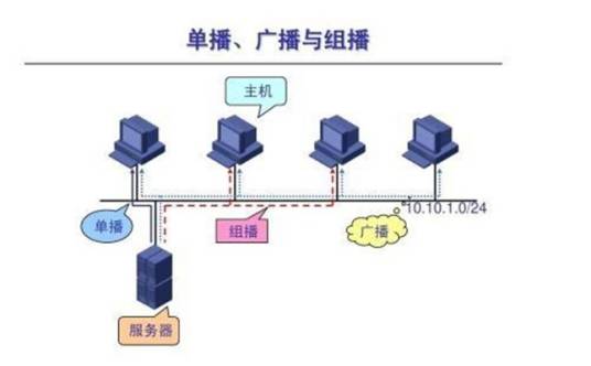 组播技术