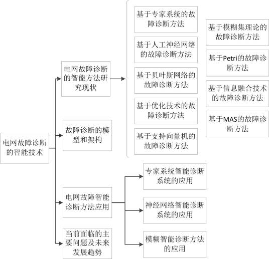 电网故障诊断的智能技术