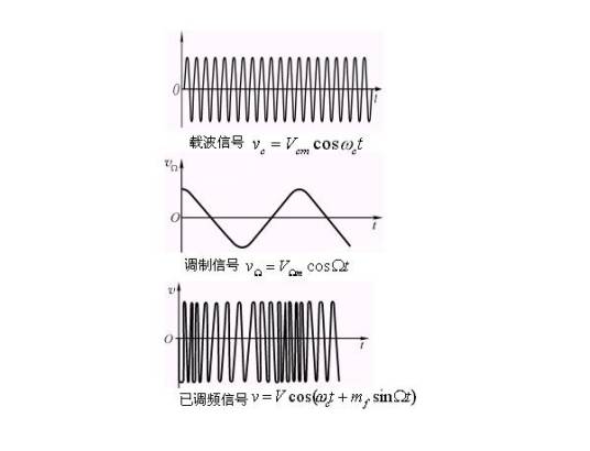 数字调制