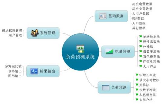 空间电力负荷预测方法