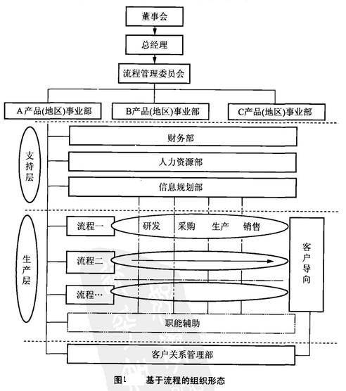 流程型组织