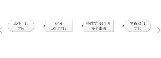 西蒙学习法