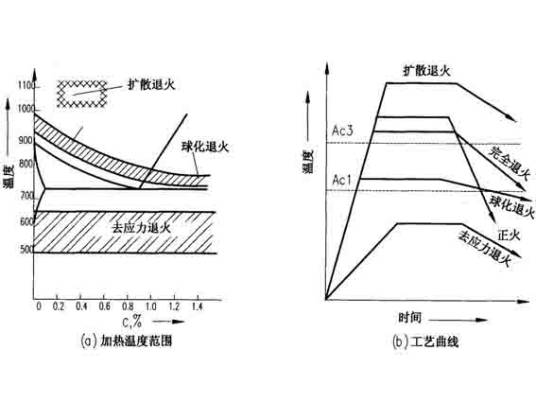 扩散退火