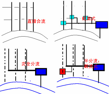 城市排水系统