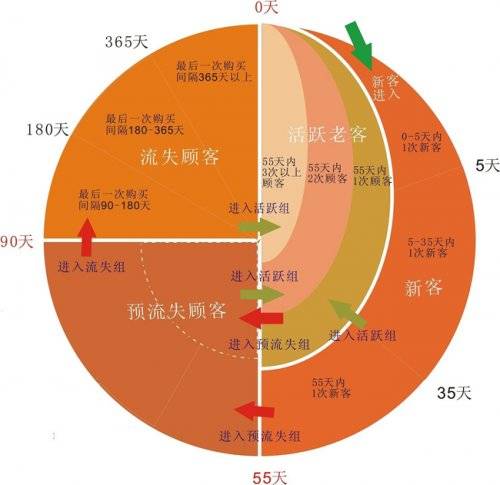 顾客细分