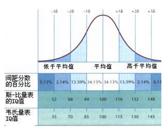 标准分数