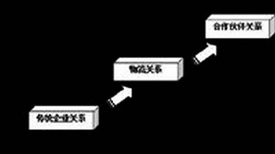 供应链合作关系