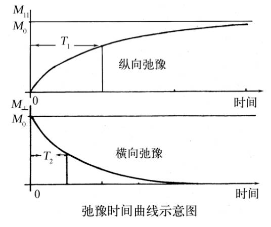 弛豫时间