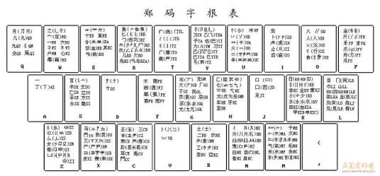 郑码输入法操作教程