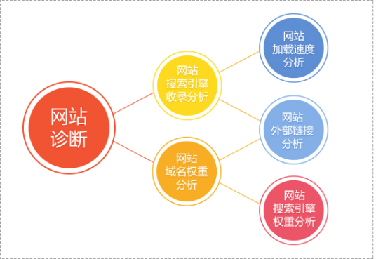 网站诊断