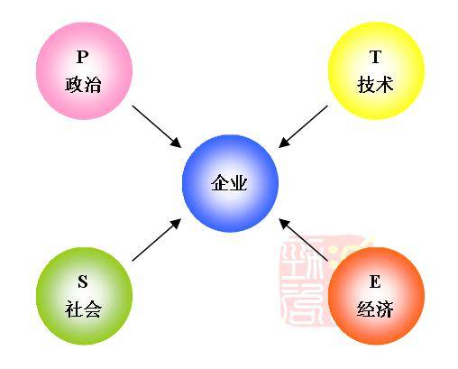 PEST分析法