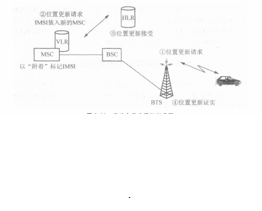 位置登记