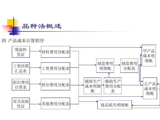 品种法