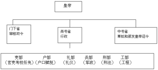 唐朝官制