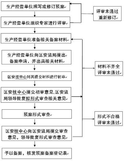 生产安全事故应急预案管理办法