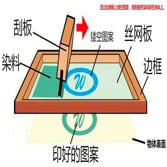 丝网印刷（印刷工艺）