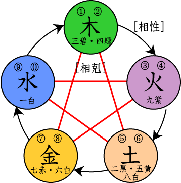 金生水（五行对应关系）