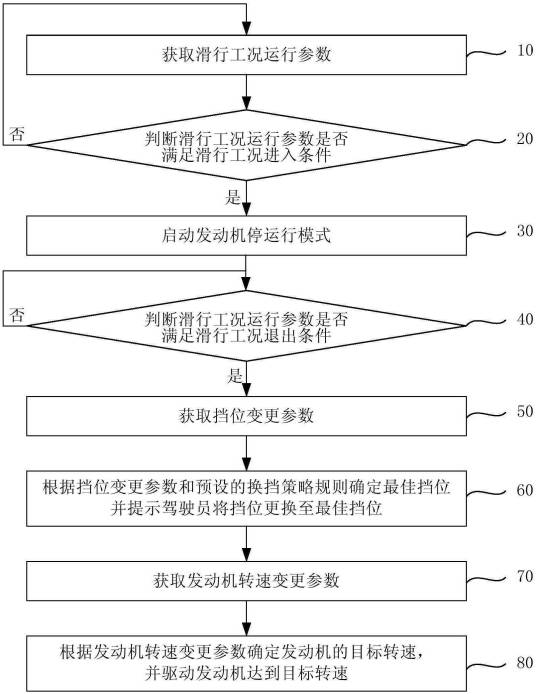 汽车节能控制方法