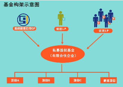 合伙制基金