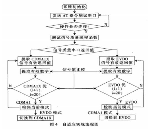 自适应通信