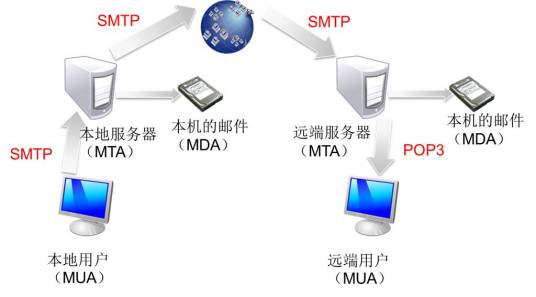 SMTP