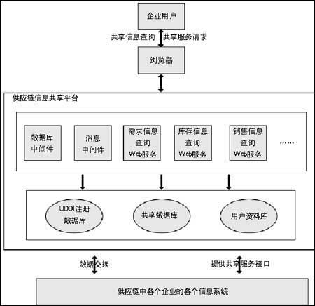 信息共享空间