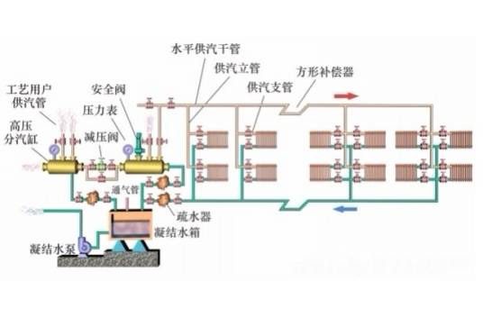 蒸汽供热系统