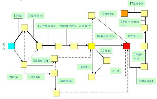 项目关键路径