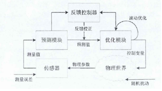 实时反馈控制