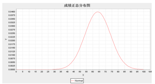 成绩正态分布