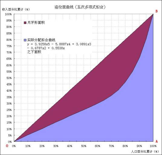 基尼系数