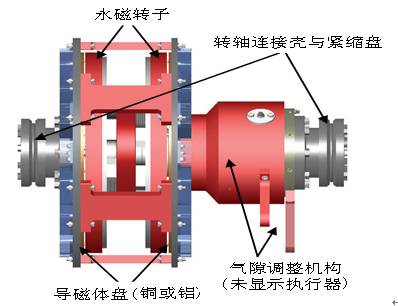 磁力耦合器