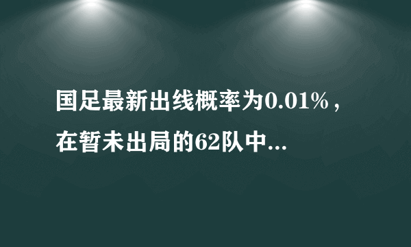 国足最新出线概率为0.01%，在暂未出局的62队中排倒数第六