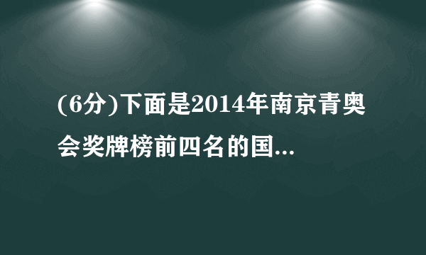 (6分)下面是2014年南京青奥会奖牌榜前四名的国家的获奖情况。奖牌榜金牌银牌铜牌奖牌总数中国38131162俄罗斯27191157美国105722法国83920(1)选择一类奖牌把前四名的奖牌情况在下图中表示出来。(2)每格代表________枚。(3)________的________牌数最多。对此你有什么感想?________